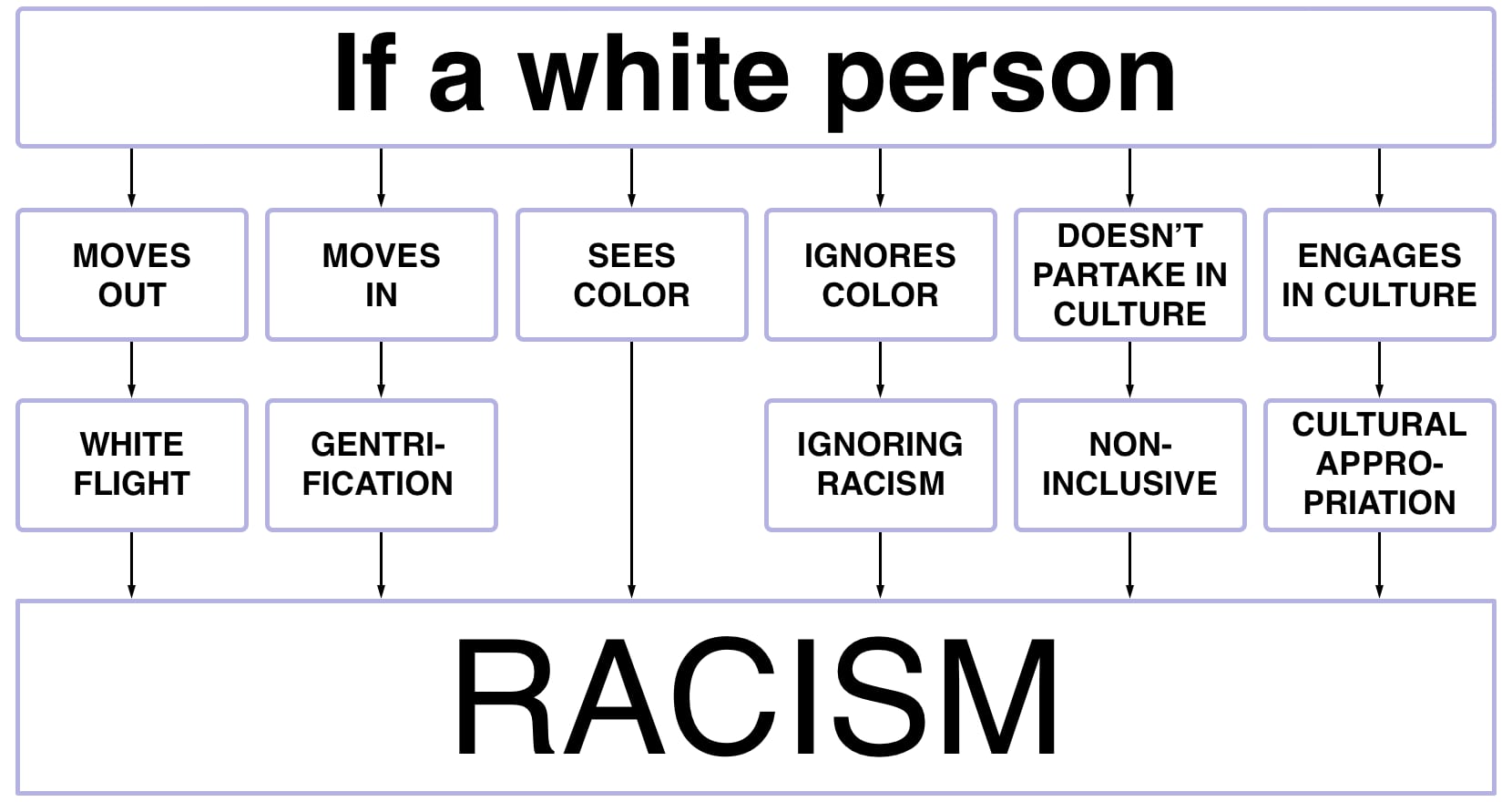 white racism is everywhere